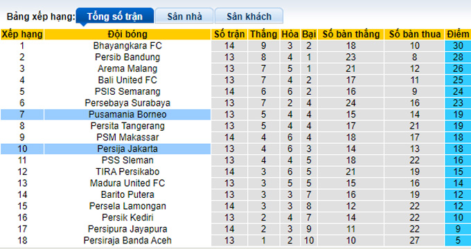 Nhận định, soi kèo Borneo vs Persija Jakarta, 20h45 ngày 29/11 - Ảnh 4