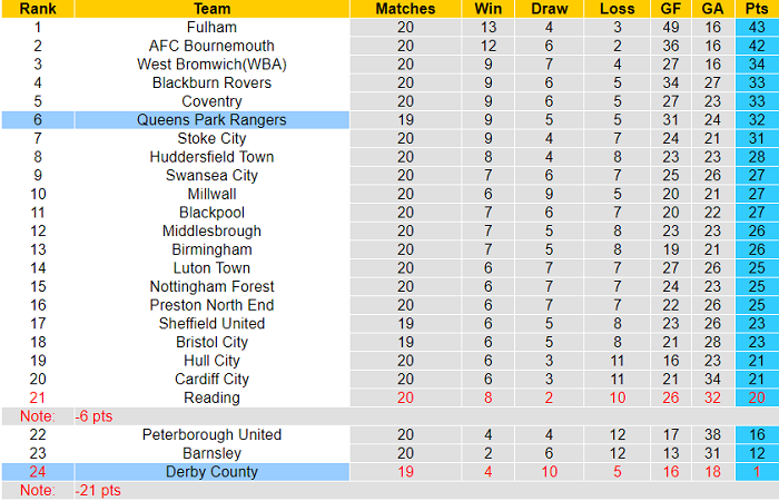 Nhận định, soi kèo Derby County vs QPR, 2h45 ngày 30/11 - Ảnh 4