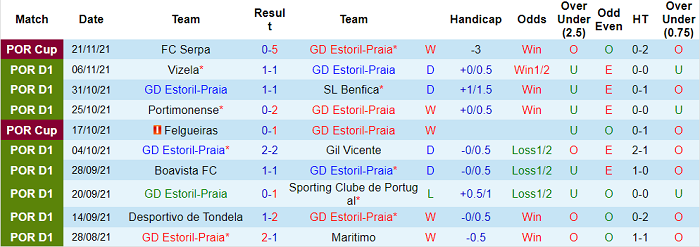 Nhận định, soi kèo Estoril vs Santa Clara, 3h15 ngày 30/11 - Ảnh 1