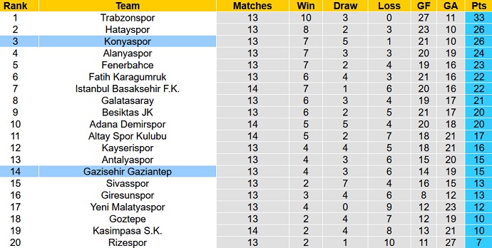 Nhận định, soi kèo Gaziantep FK vs Konyaspor, 17h30 ngày 28/11 - Ảnh 1
