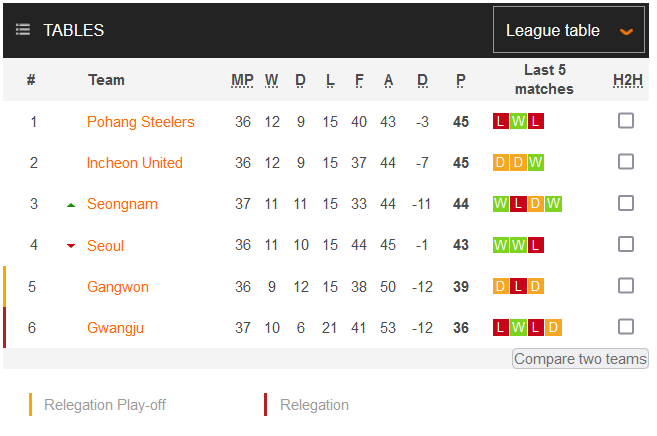 Nhận định, soi kèo Incheon vs Pohang Steelers, 14h30 ngày 28/11 - Ảnh 4