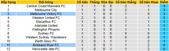 Nhận định, soi kèo Melbourne Victory vs Brisbane Roar, 12h05 ngày 28/11 - Ảnh 4