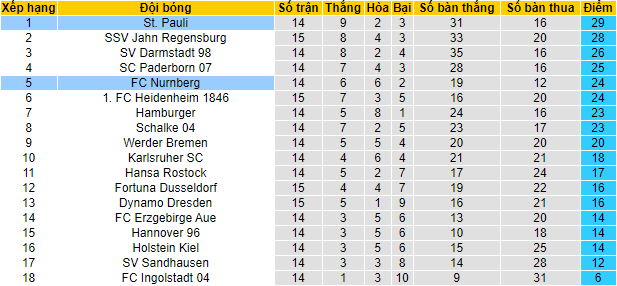 Nhận định, soi kèo Nurnberg vs St. Pauli, 19h30 ngày 28/11 - Ảnh 4