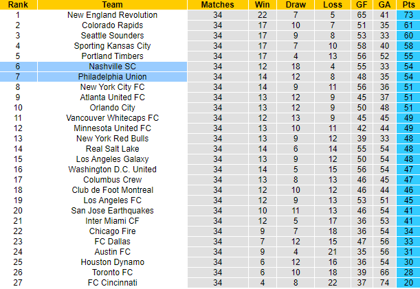 Nhận định, soi kèo Philadelphia Union vs Nashville, 5h37 ngày 29/11 - Ảnh 5