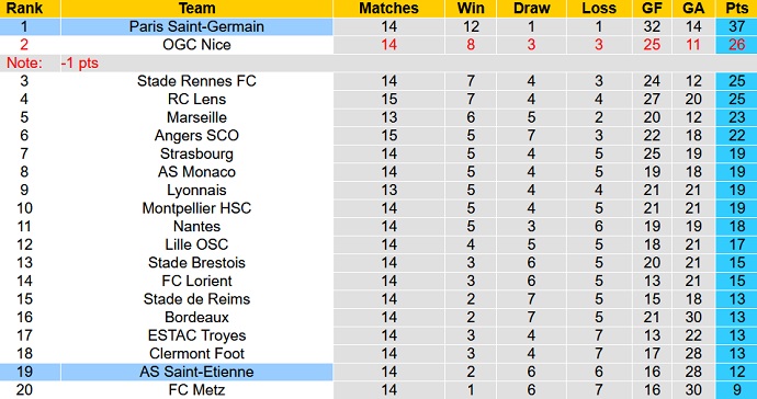 Nhận định, soi kèo Saint-Etienne vs PSG, 19h00 ngày 28/11 - Ảnh 1