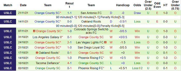 Nhận định, soi kèo Tampa Bay Rowdies vs Orange County, 8h30 ngày 29/11 - Ảnh 2