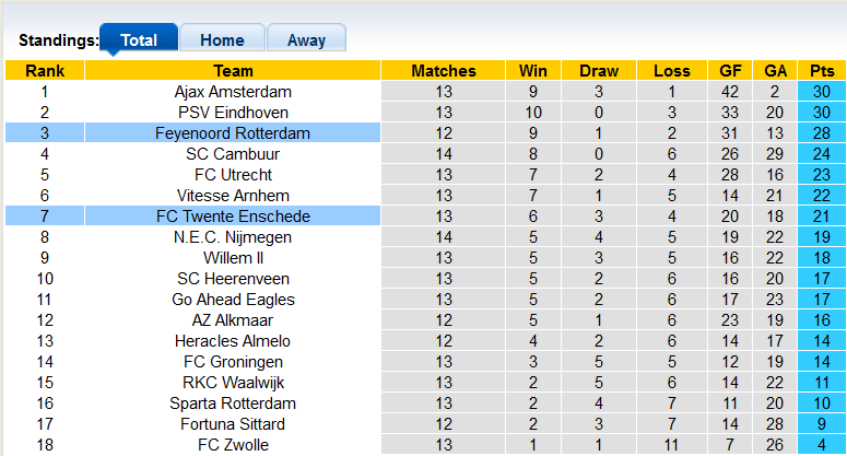 Nhận định, soi kèo Twente vs Feyenoord, 20h30 ngày 28/11 - Ảnh 4