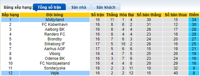 Nhận định, soi kèo Vejle vs Midtjylland, 1h00 ngày 30/11 - Ảnh 4
