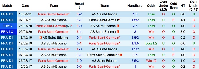 Soi kèo phạt góc Saint-Etienne vs PSG, 19h00 ngày 28/11 - Ảnh 4