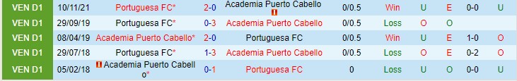 Nhận định, soi kèo Puerto Cabello vs Portuguesa, 6h30 ngày 1/12 - Ảnh 3