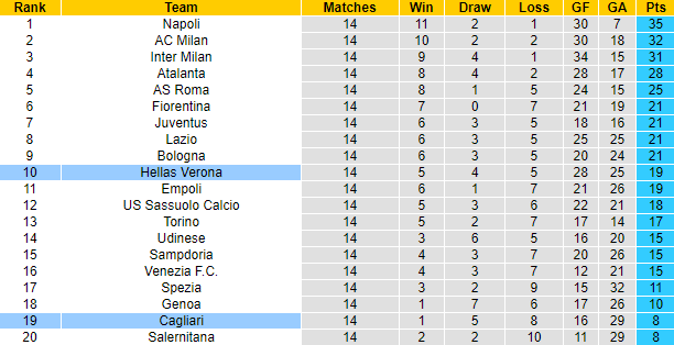 Nhận định, soi kèo Verona vs Cagliari, 2h45 ngày 1/12 - Ảnh 4