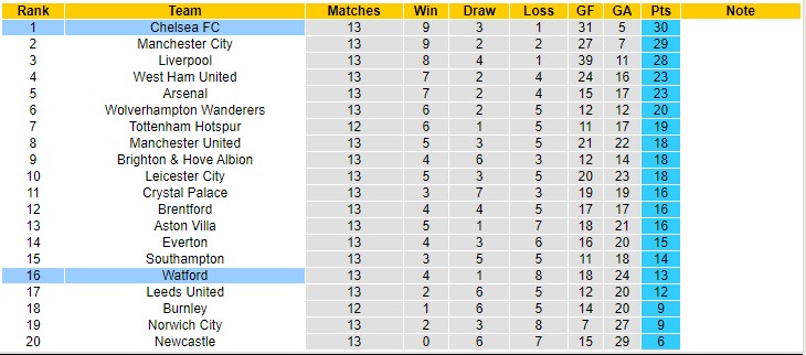 Soi bảng dự đoán tỷ số chính xác Watford vs Chelsea, 2h30 ngày 2/12 - Ảnh 5
