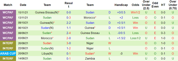 Nhận định, soi kèo Algeria vs Sudan, 17h ngày 1/12 - Ảnh 2