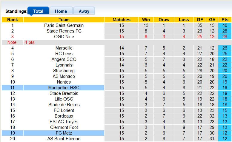 Nhận định, soi kèo Metz vs Montpellier, 1h ngày 2/12 - Ảnh 4