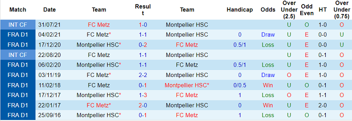 Nhận định, soi kèo Metz vs Montpellier, 1h ngày 2/12 - Ảnh 3