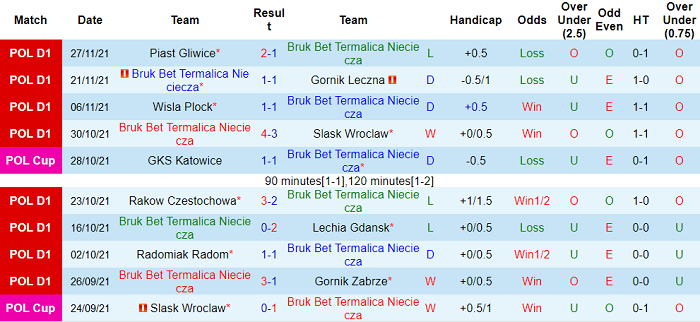 Nhận định, soi kèo Nieciecza vs Rakow, 20h30 ngày 1/12 - Ảnh 1
