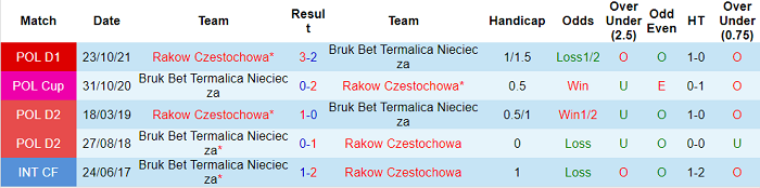 Nhận định, soi kèo Nieciecza vs Rakow, 20h30 ngày 1/12 - Ảnh 3