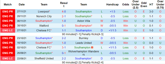 Nhận định, soi kèo Southampton vs Leicester, 2h30 ngày 2/12 - Ảnh 1
