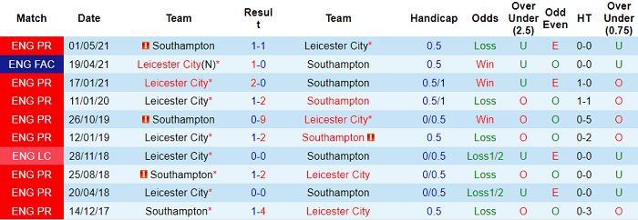 Nhận định, soi kèo Southampton vs Leicester, 2h30 ngày 2/12 - Ảnh 3