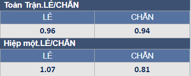 Soi kèo chẵn/ lẻ Aston Villa vs Man City, 3h15 ngày 2/12 - Ảnh 1