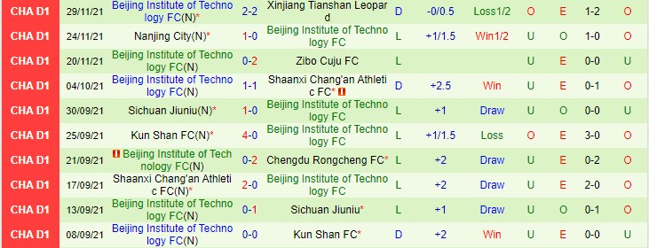 Nhận định, soi kèo Jiangxi Liansheng vs Beijing BIT, 14h ngày 3/12 - Ảnh 2