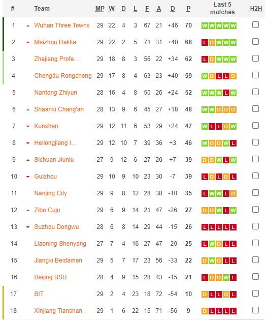 Nhận định, soi kèo Jiangxi Liansheng vs Beijing BIT, 14h ngày 3/12 - Ảnh 4