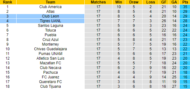 Nhận định, soi kèo Tigres UANL vs Club Leon, 10h ngày 2/12 - Ảnh 5