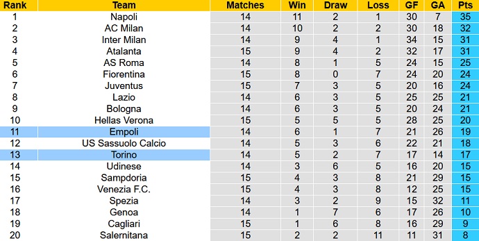 Nhận định, soi kèo Torino vs Empoli, 0h30 ngày 3/12 - Ảnh 1