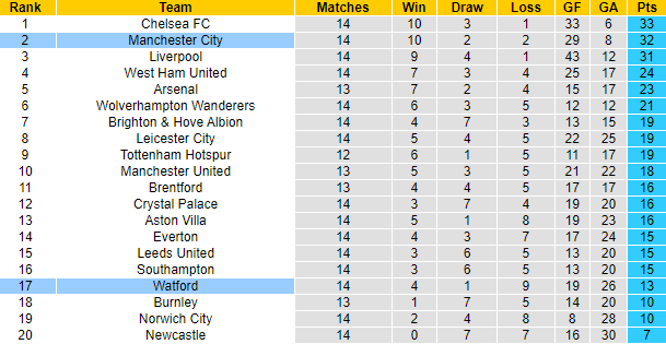 Dự đoán, soi kèo thẻ vàng Watford vs Man City, 0h30 ngày 5/12 - Ảnh 5