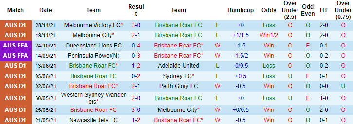 Nhận định, soi kèo Brisbane Roar vs Adelaide, 13h05 ngày 4/12 - Ảnh 1