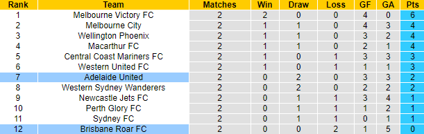 Nhận định, soi kèo Brisbane Roar vs Adelaide, 13h05 ngày 4/12 - Ảnh 4