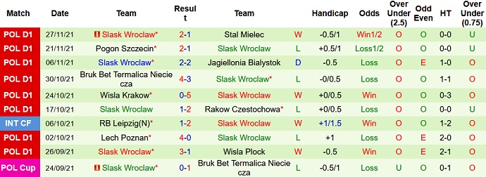 Nhận định, soi kèo Gornik Zabrze vs Śląsk Wrocław, 2h30 ngày 4/12 - Ảnh 5