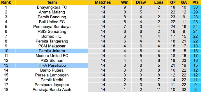 Nhận định, soi kèo Persija Jakarta vs TIRA-Persikabo, 20h45 ngày 3/12 - Ảnh 1