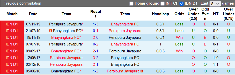 Nhận định, soi kèo Persipura Jayapura vs Bhayangkara Solo, 15h15 ngày 2/12 - Ảnh 3