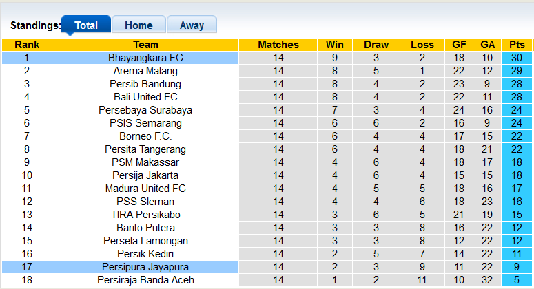 Nhận định, soi kèo Persipura Jayapura vs Bhayangkara Solo, 15h15 ngày 2/12 - Ảnh 4