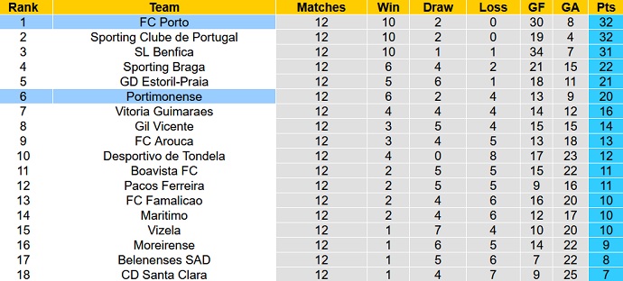 Nhận định, soi kèo Portimonense vs FC Porto, 2h00 ngày 4/12 - Ảnh 1