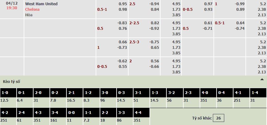 Soi bảng dự đoán tỷ số chính xác West Ham vs Chelsea, 19h30 ngày 4/12 - Ảnh 1