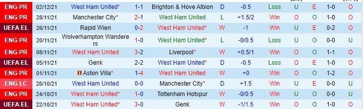 Soi kèo chẵn/ lẻ West Ham vs Chelsea, 19h30 ngày 4/12 - Ảnh 2