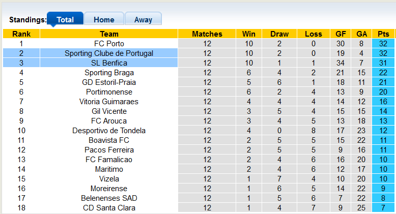 Nhận định, soi kèo Benfica vs Sporting Lisbon, 4h15 ngày 4/12 - Ảnh 4