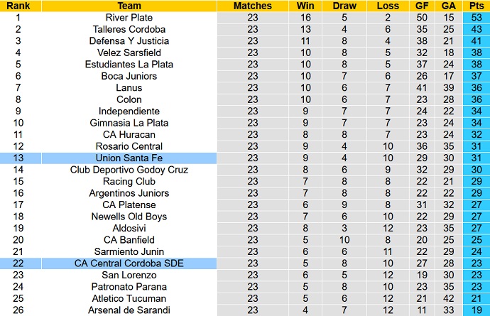Nhận định, soi kèo Central Córdoba vs Unión Santa Fe, 5h15 ngày 4/12 - Ảnh 1