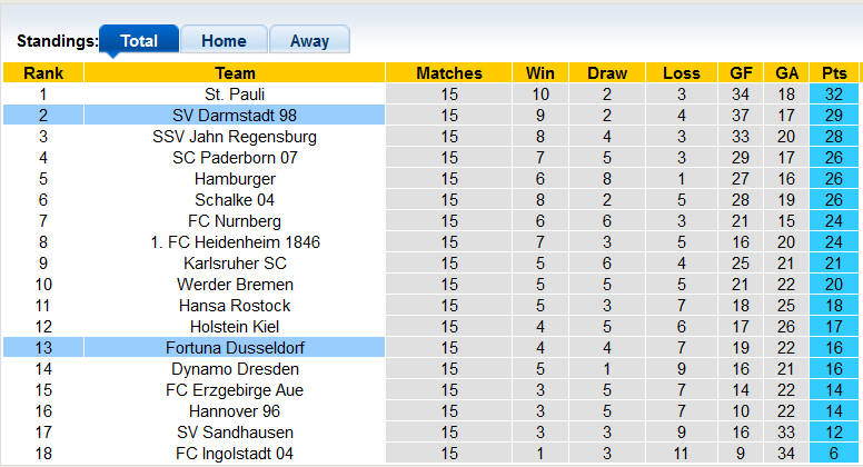 Nhận định, soi kèo Darmstadt vs Dusseldorf, 0h30 ngày 4/12 - Ảnh 4