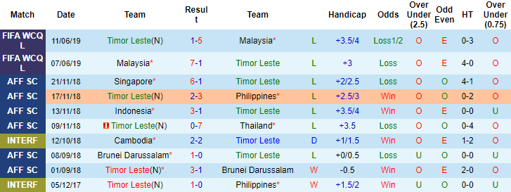 Nhận định, soi kèo Đông Timor vs Thái Lan, 16h30 ngày 5/12 - Ảnh 1