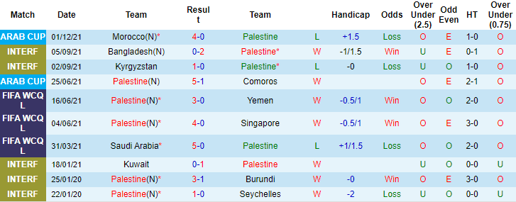 Nhận định, soi kèo Palestine vs Saudi Arabia, 2h ngày 5/12 - Ảnh 1