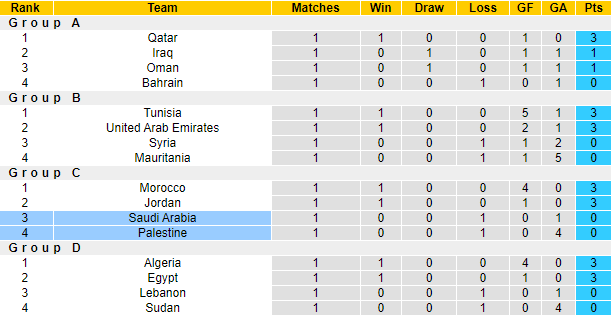 Nhận định, soi kèo Palestine vs Saudi Arabia, 2h ngày 5/12 - Ảnh 4