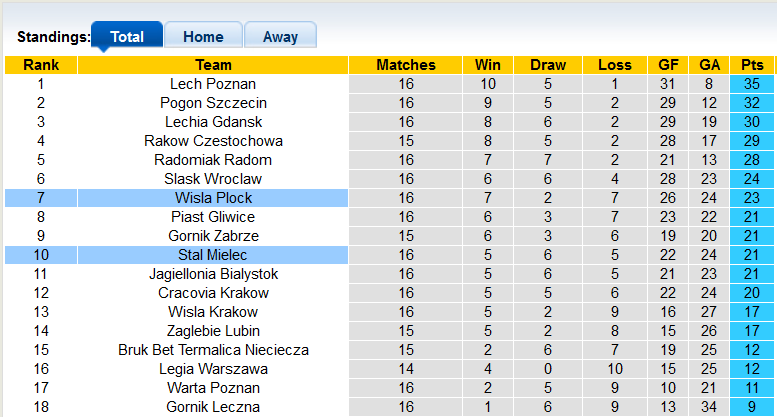 Nhận định, soi kèo Stal Mielec vs Wisla Plock, 0h ngày 4/12 - Ảnh 4