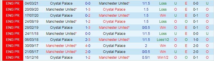Soi bảng dự đoán tỷ số chính xác MU vs Crystal Palace, 21h ngày 5/12 - Ảnh 5