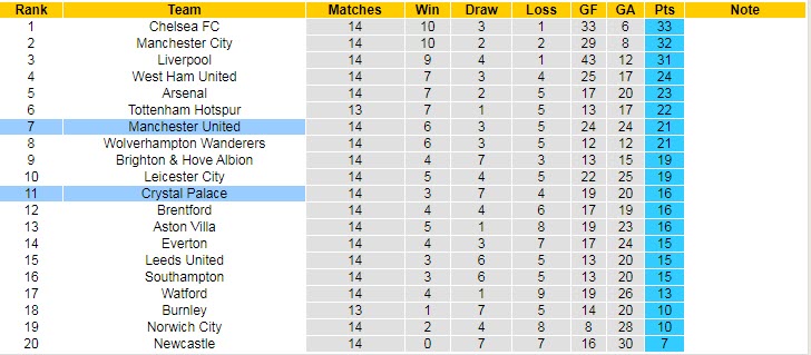 Soi bảng dự đoán tỷ số chính xác MU vs Crystal Palace, 21h ngày 5/12 - Ảnh 7