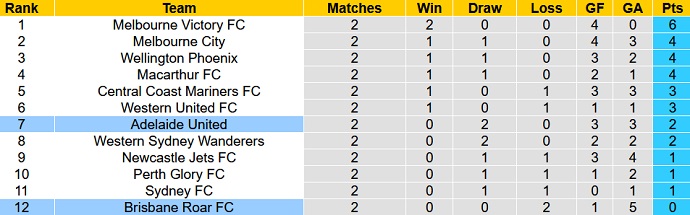 Soi kèo phạt góc Brisbane Roar vs Adelaide United, 13h05 ngày 4/12 - Ảnh 1