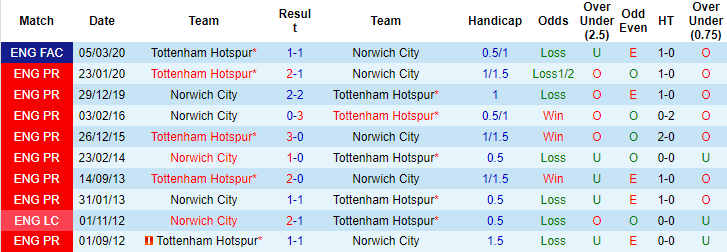 Joe Tanner dự đoán Tottenham vs Norwich, 21h ngày 5/12 - Ảnh 3