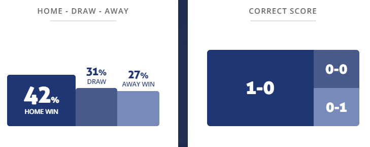 Máy tính dự đoán bóng đá 5/12: Khimki vs Arsenal Tula - Ảnh 1